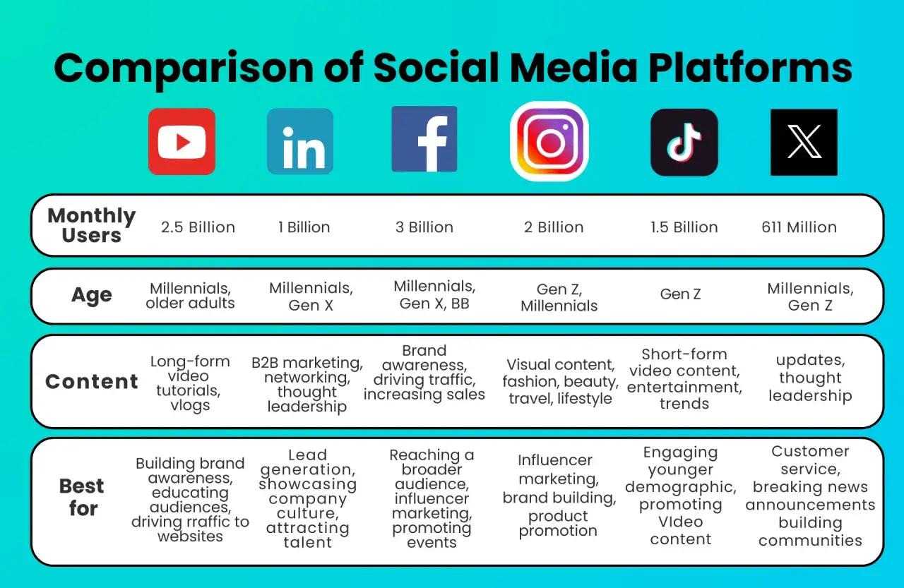 Vergleich von Social-Media-Plattformen: Nutzerzahlen, Altersgruppen, Inhalte und beste Einsatzbereiche.