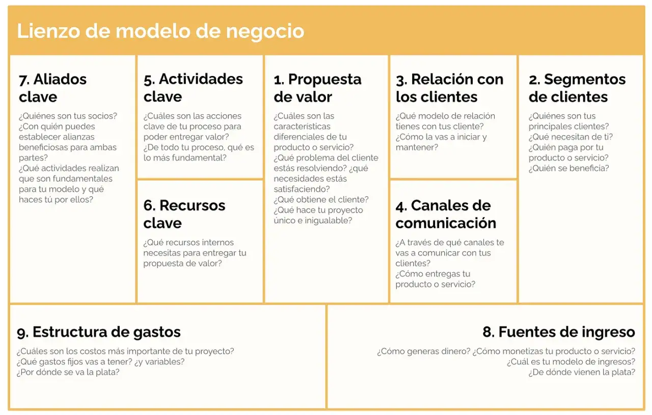 Lienzo de modelo de negocio: secci&oacute;n 1, 
