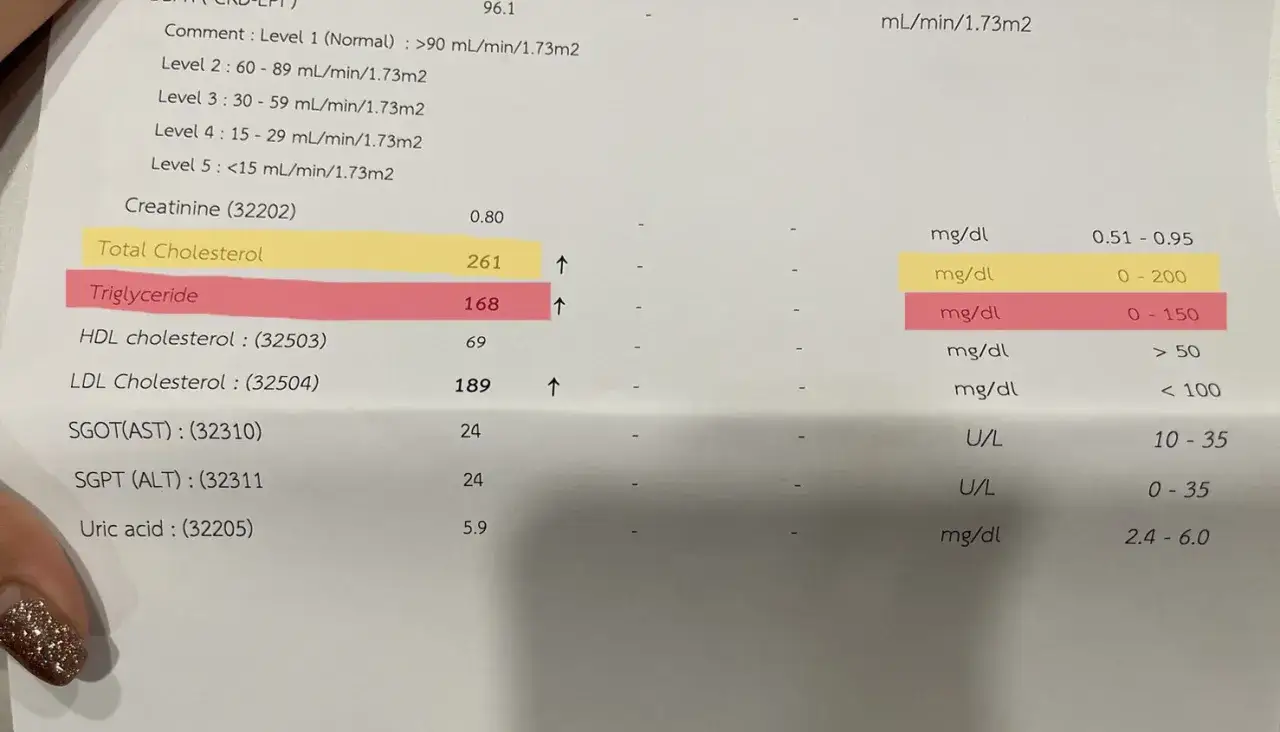 Wyniki badań wskazują na podwyższony poziom trójglicerydów (168 mg/dl), co może być sygnałem do dbania o niskie trójglicerydy.