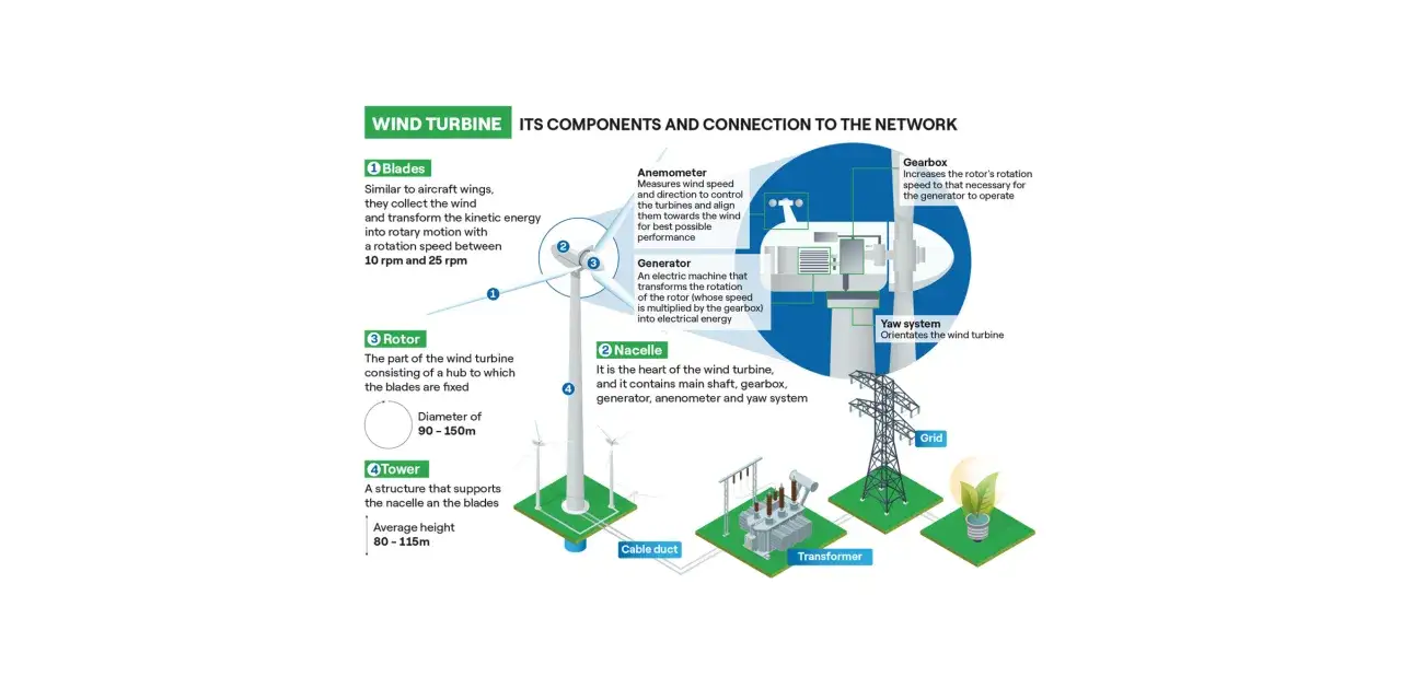 Schemat przedstawia budowę elektrowni wiatrowej: łopaty, gondolę z generatorem i przekładnią, wirnik, wieżę, a także połączenie z siecią energetyczną przez transformator.