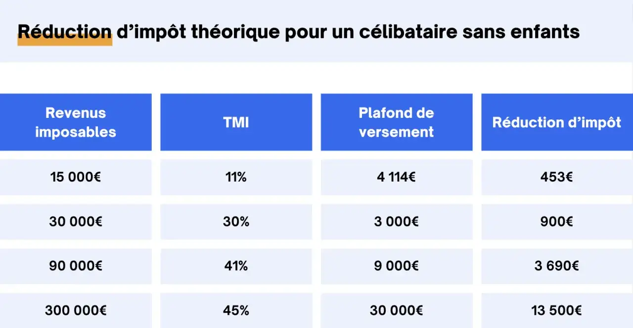 Tableau montrant la réduction d'impôt pour un célibataire sans enfants, illustrant comment l'épargne retraite peut impacter votre impôt.