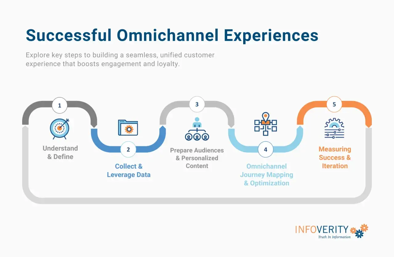 Diagramma a 5 passi per creare un'ottima esperienza cliente omnichannel: comprensione, dati, personalizzazione, mappatura e misurazione.