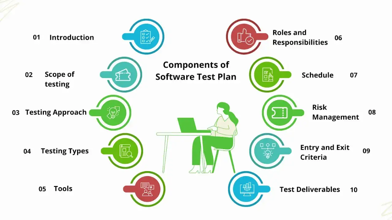 Schemat przedstawia kluczowe elementy planu testów oprogramowania, tworząc przykład dobrego planu.