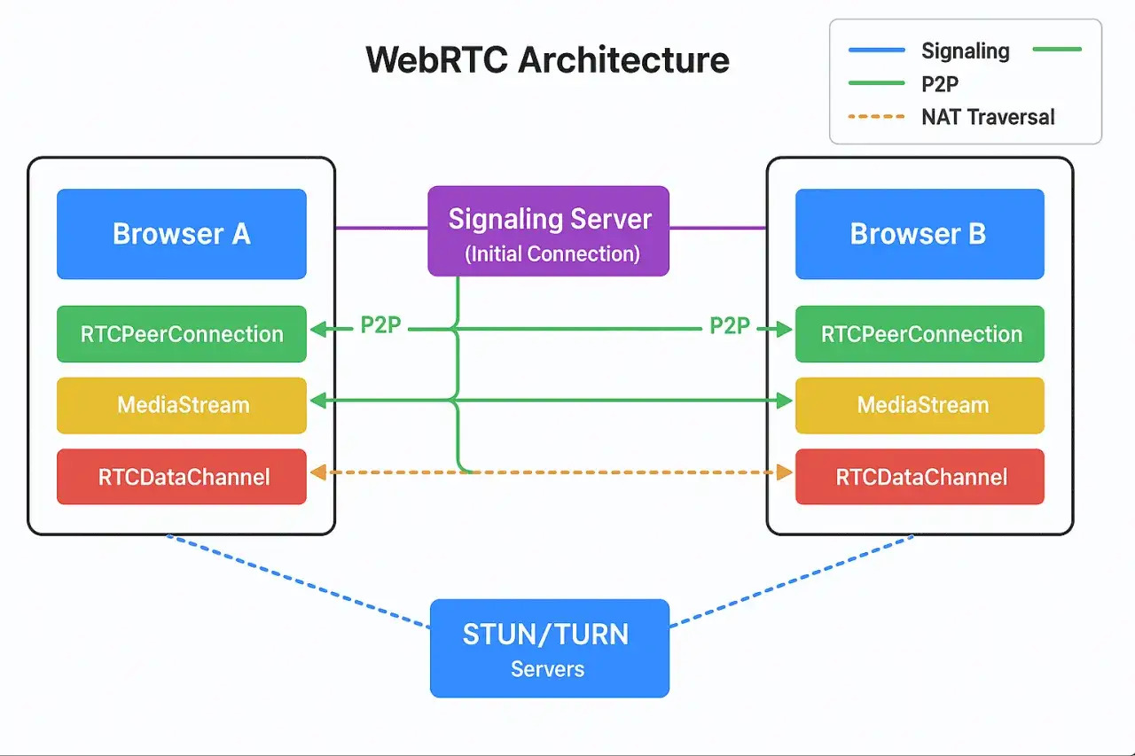 WebRTC architecture diagram showing two browsers connected via signaling, P2P, and NAT traversal for streaming.