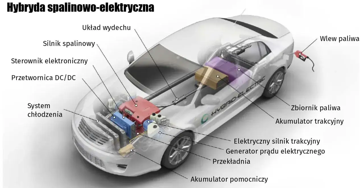 Schemat hybrydy spalinowo-elektrycznej, pokazujący silnik spalinowy, akumulator trakcyjny i elektryczny silnik trakcyjny.