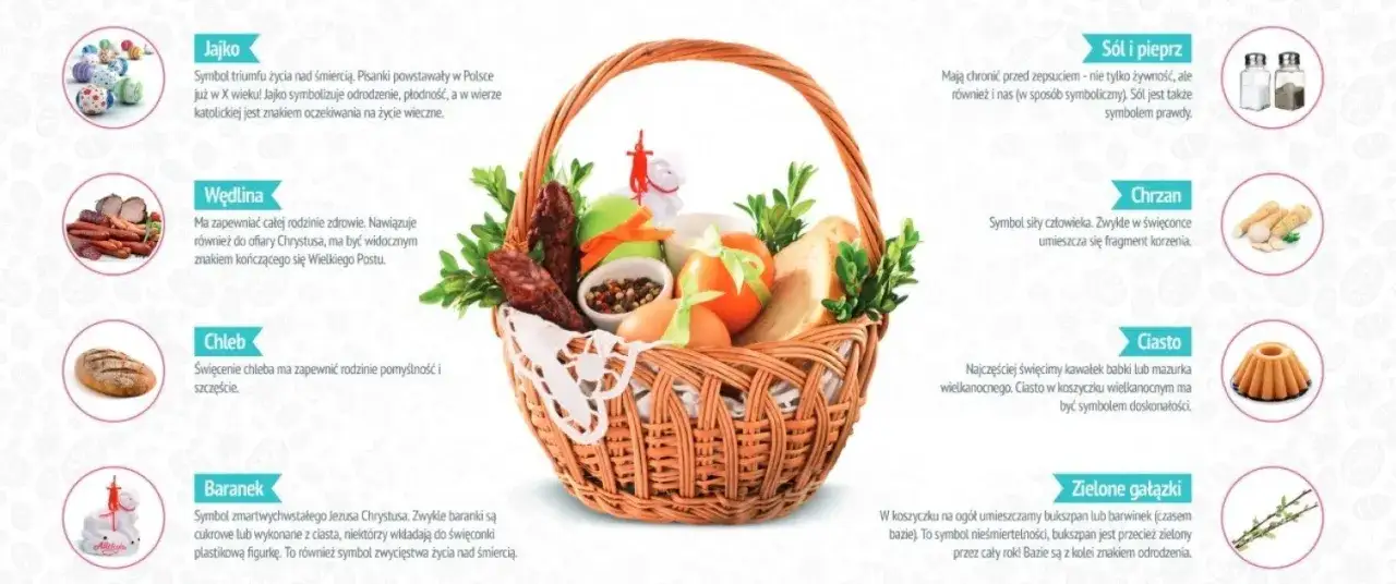 symbolika pokarm&oacute;w święconka
