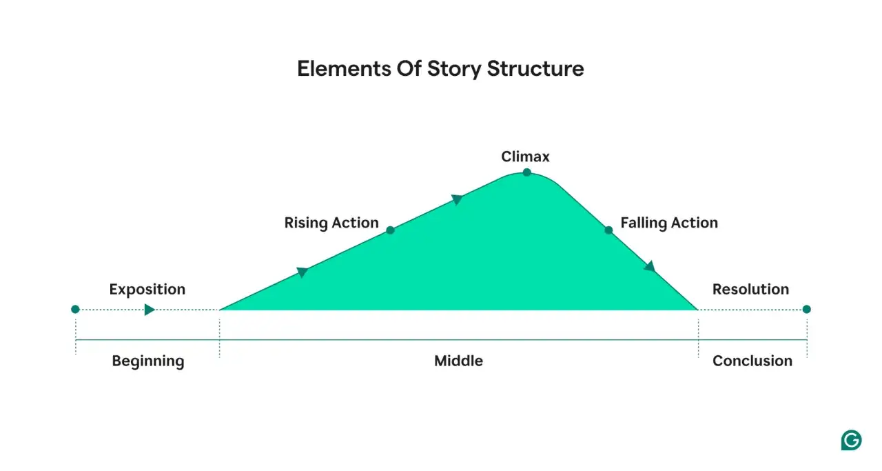 Gr&aacute;fico que ilustra la estructura de una historia narrativa: exposici&oacute;n, acci&oacute;n creciente, cl&iacute;max, acci&oacute;n decreciente y resoluci&oacute;n.