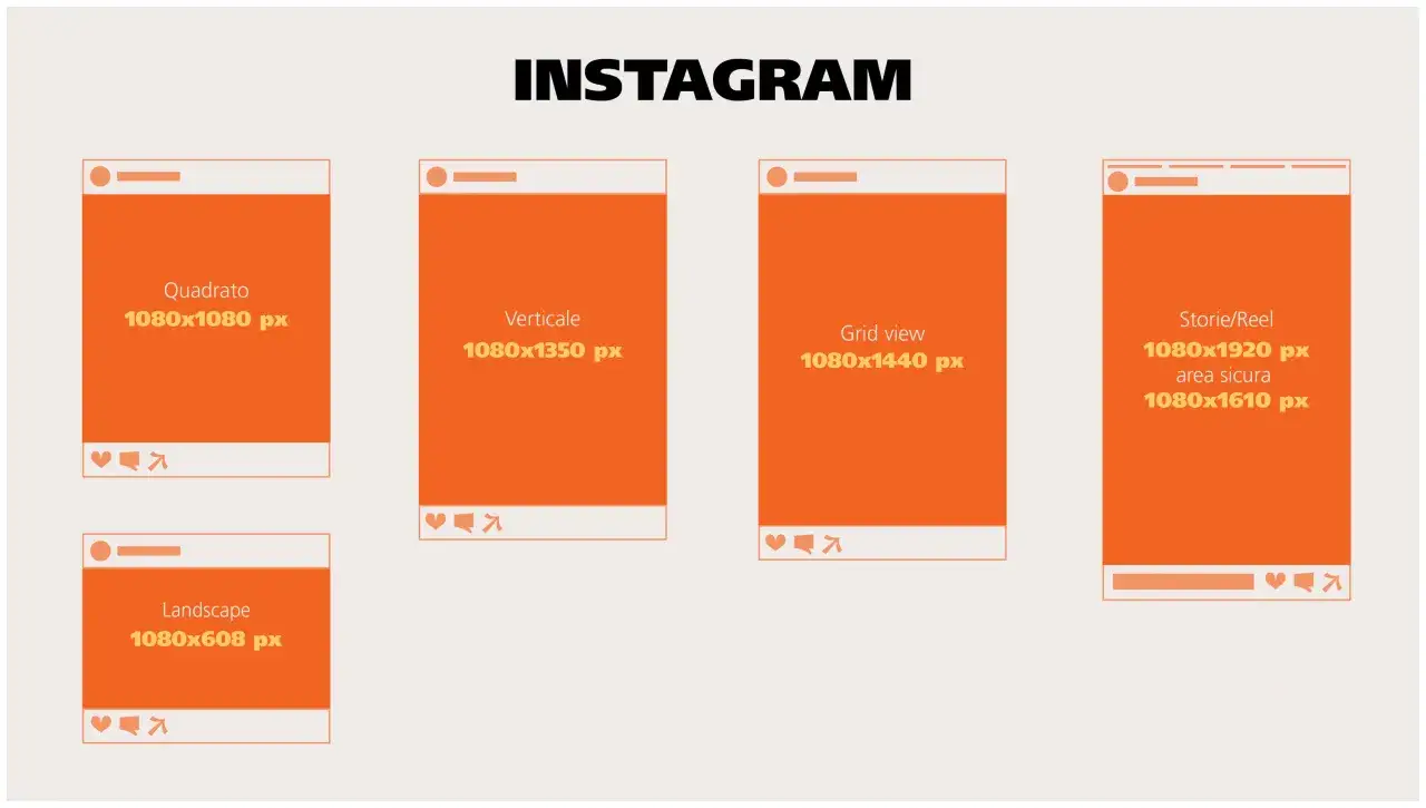 Guida ai diversi formato social di Instagram: quadrato, verticale, landscape, grid view e storie/reel con relative dimensioni.