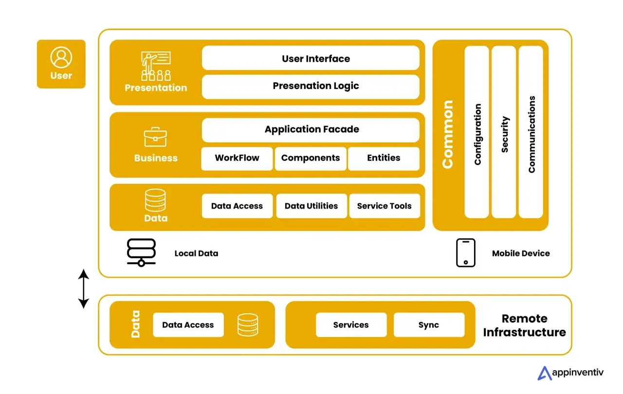 Architecture d'une application mobile : pr&eacute;sentation, logique m&eacute;tier, donn&eacute;es, et infrastructure commune pour le d&eacute;veloppement.