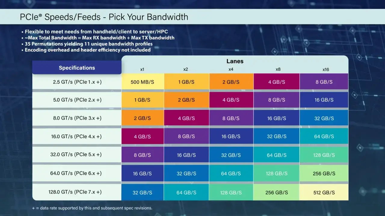 Tabelle zeigt PCIe Geschwindigkeiten, von PCIe 1.x bis 7.x, mit Bandbreiten von 500 MB/s bis 512 GB/s, um die pcie 4.0 speed zu vergleichen.