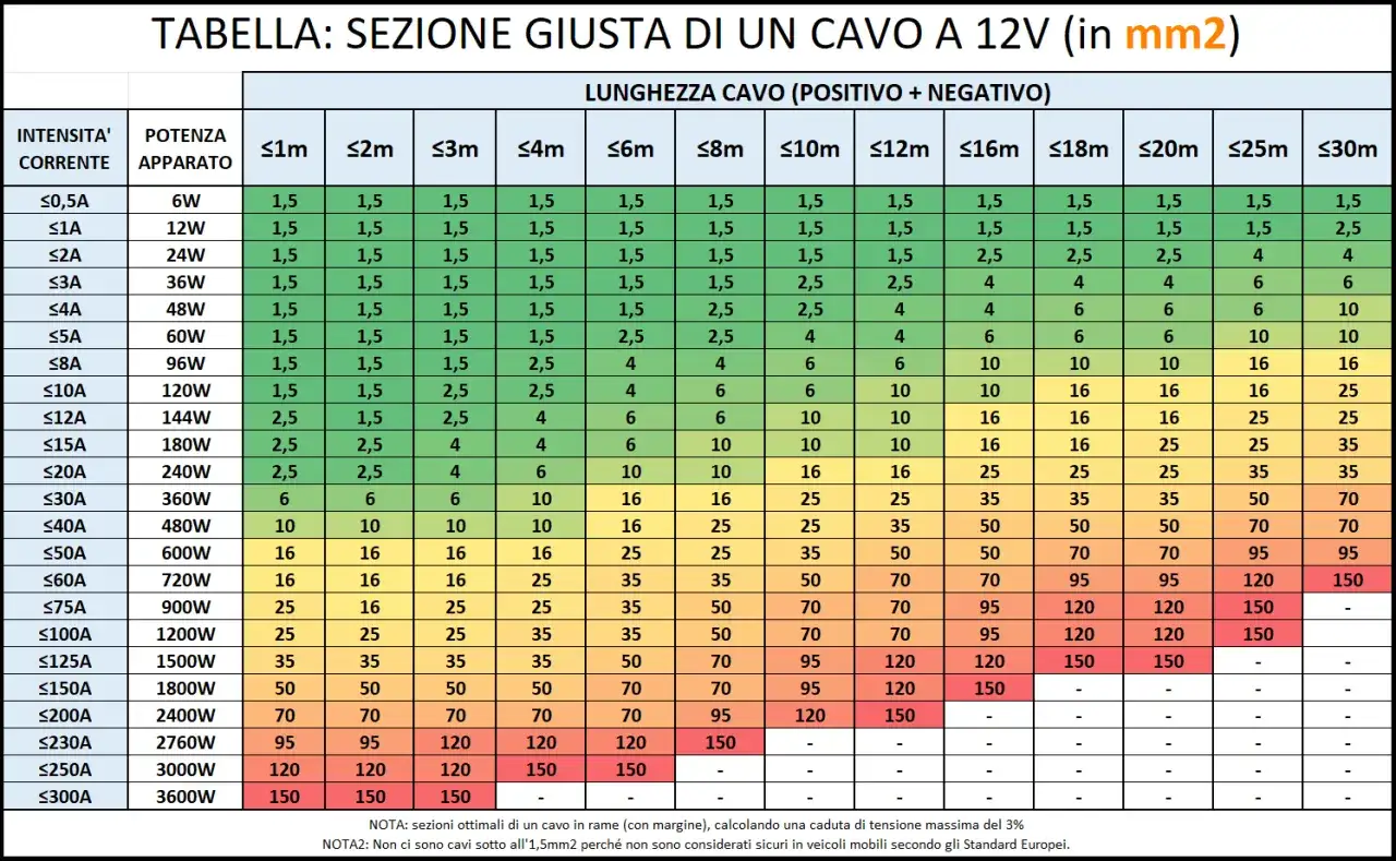 Tabella sezione diametro cavi elettrici 12V in mm2, per corrente e lunghezza.