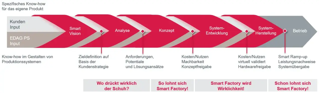 Herausforderungen Smart Factory