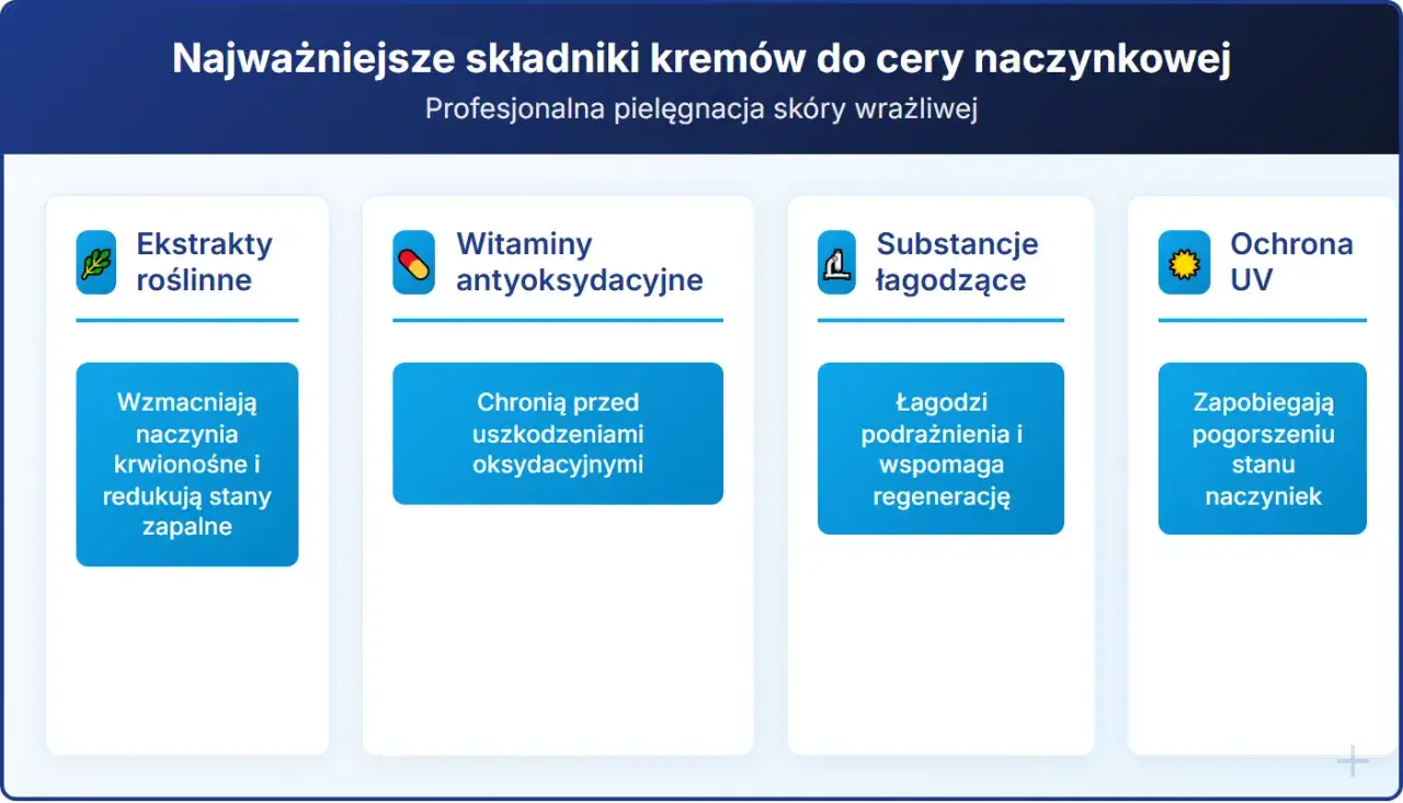 Najważniejsze składniki kremów do cery naczynkowej: ekstrakty roślinne, witaminy antyoksydacyjne, substancje łagodzące i ochrona UV.