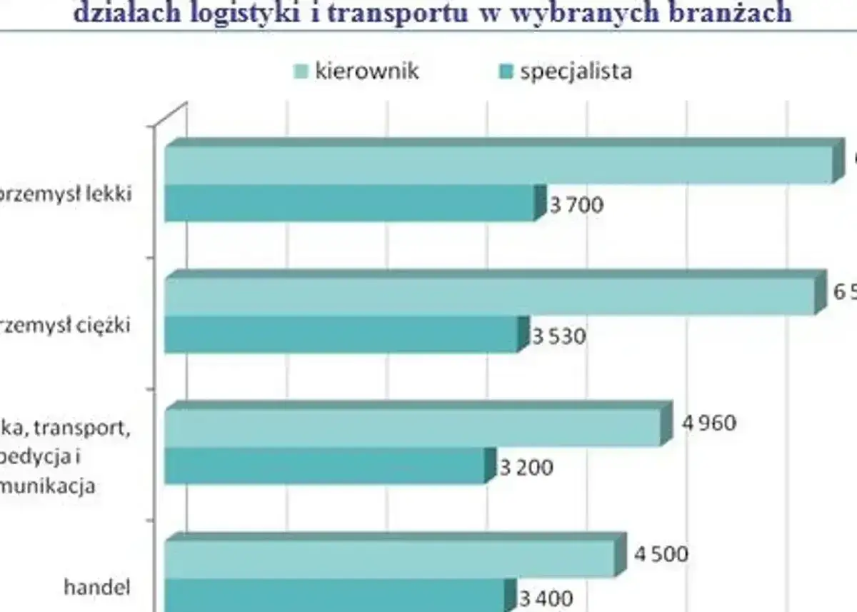 Wykres pokazuje, ile zarabia logistyk w różnych branżach. Specjaliści zarabiają więcej niż kierownicy.