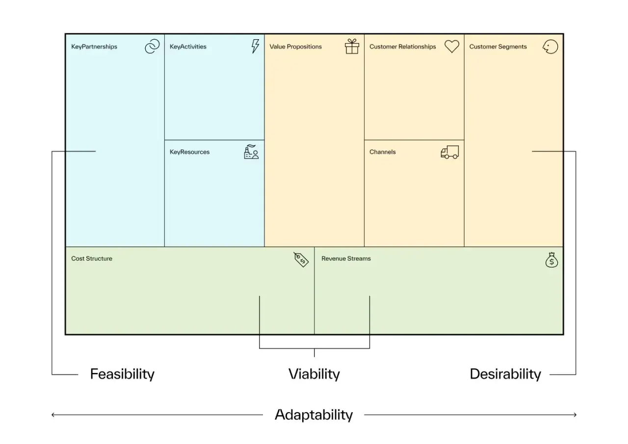 Schema del business model canvas: partner, attività, risorse, proposte di valore, relazioni, canali, segmenti clienti, costi e ricavi.