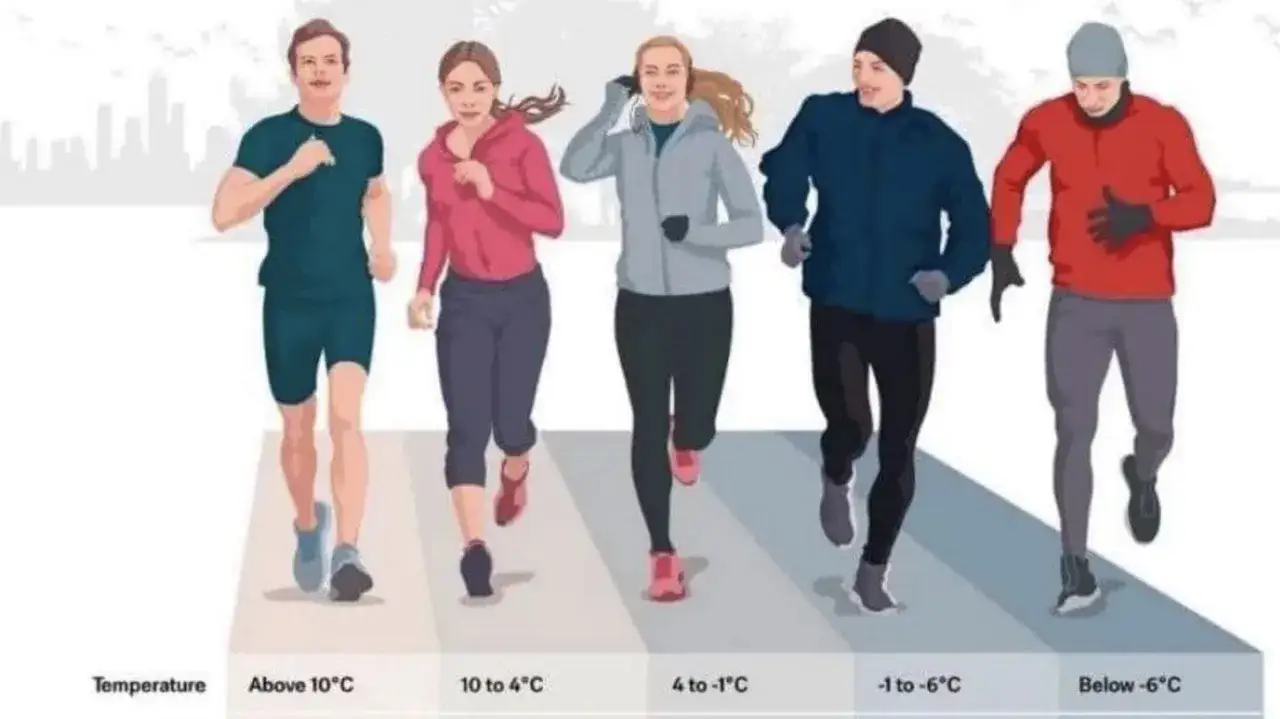 Comment s'habiller pour courir à 10 degrés : un t-shirt et un short suffisent. L'image montre des tenues adaptées à différentes températures.