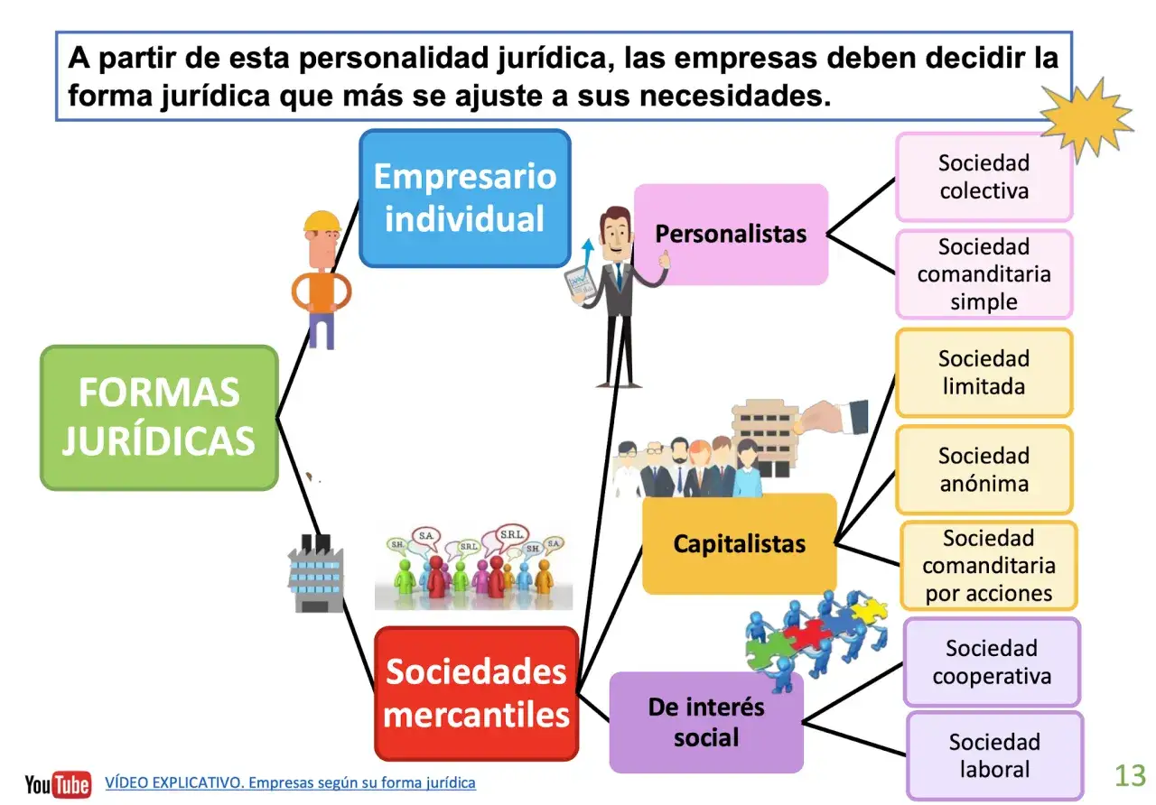 Diagrama de tipos de empresas seg&uacute;n su forma jur&iacute;dica: empresario individual, personalistas, capitalistas, sociedades mercantiles y de inter&eacute;s social.