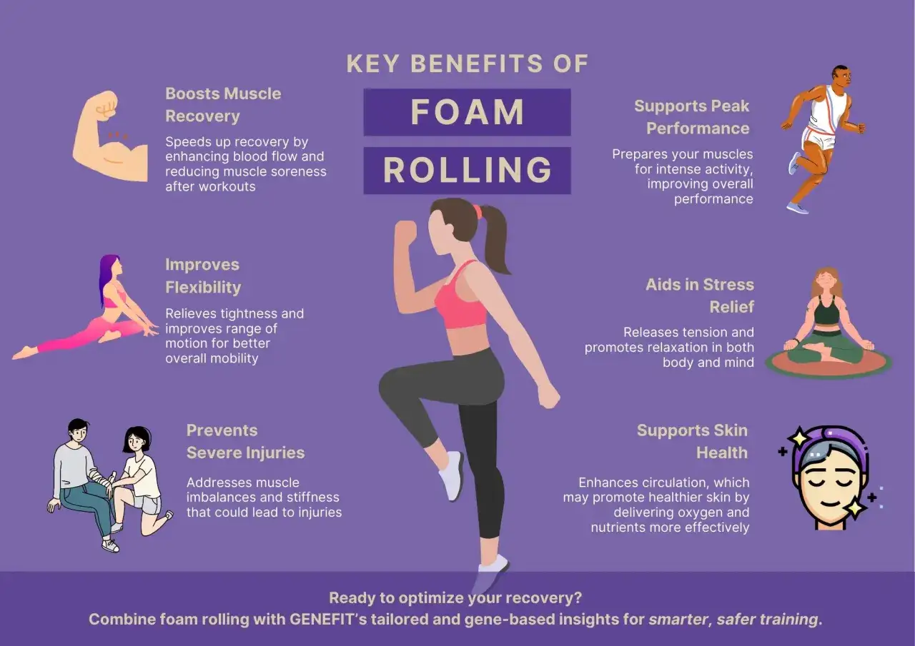 Korzyści z foam rolling: regeneracja mięśni, poprawa elastyczności, zapobieganie kontuzjom, wsparcie wydajności, ulga w stresie, zdrowa skóra.