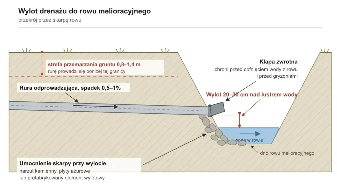 Schemat przekroju rowu melioracyjnego z rurą odprowadzającą wodę i klapą zwrotną.