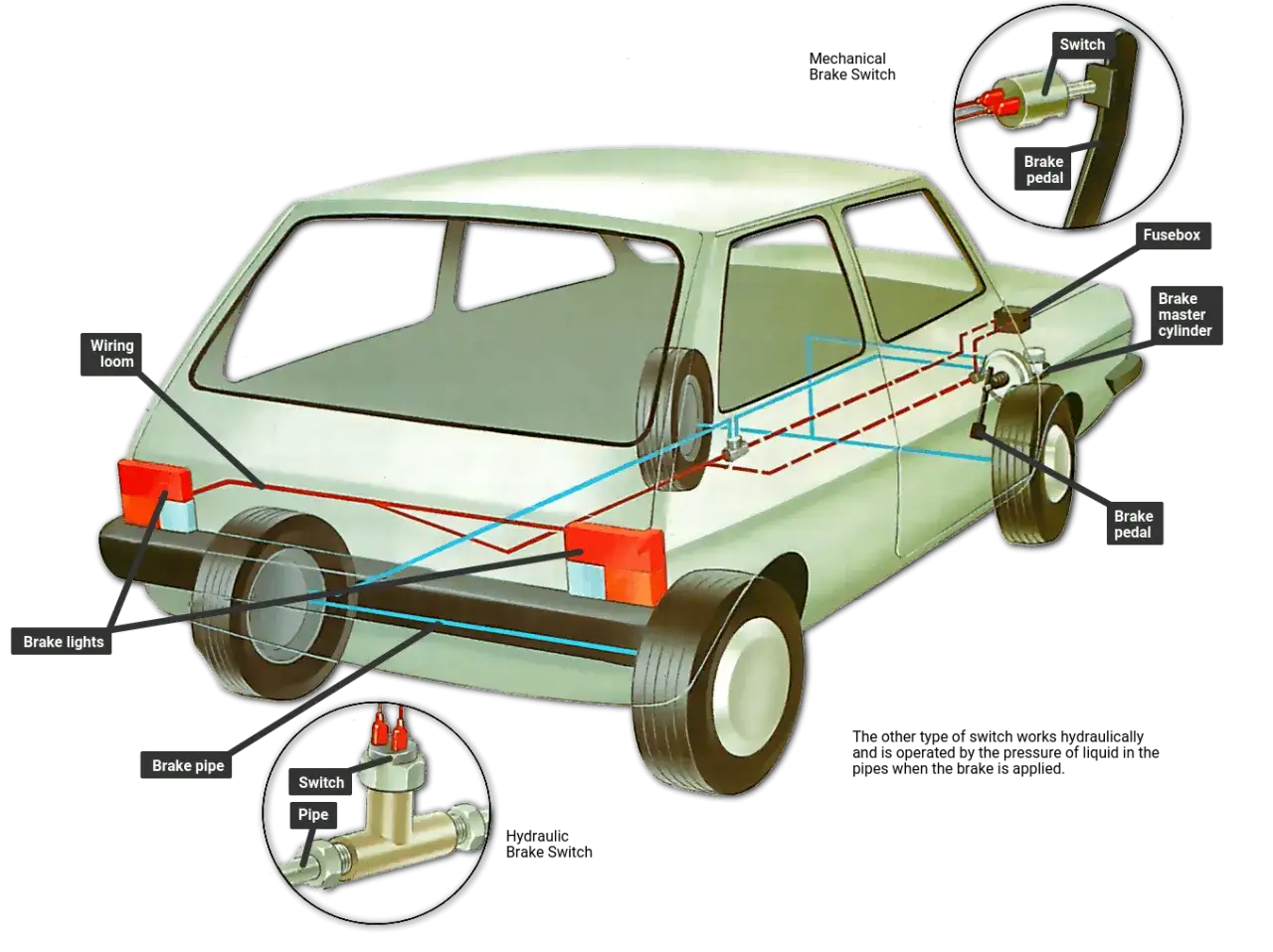 Diagrama muestra cuantas luces de freno tiene un coche: dos traseras. Ilustra el sistema de frenos, incluyendo el cilindro maestro y el pedal.