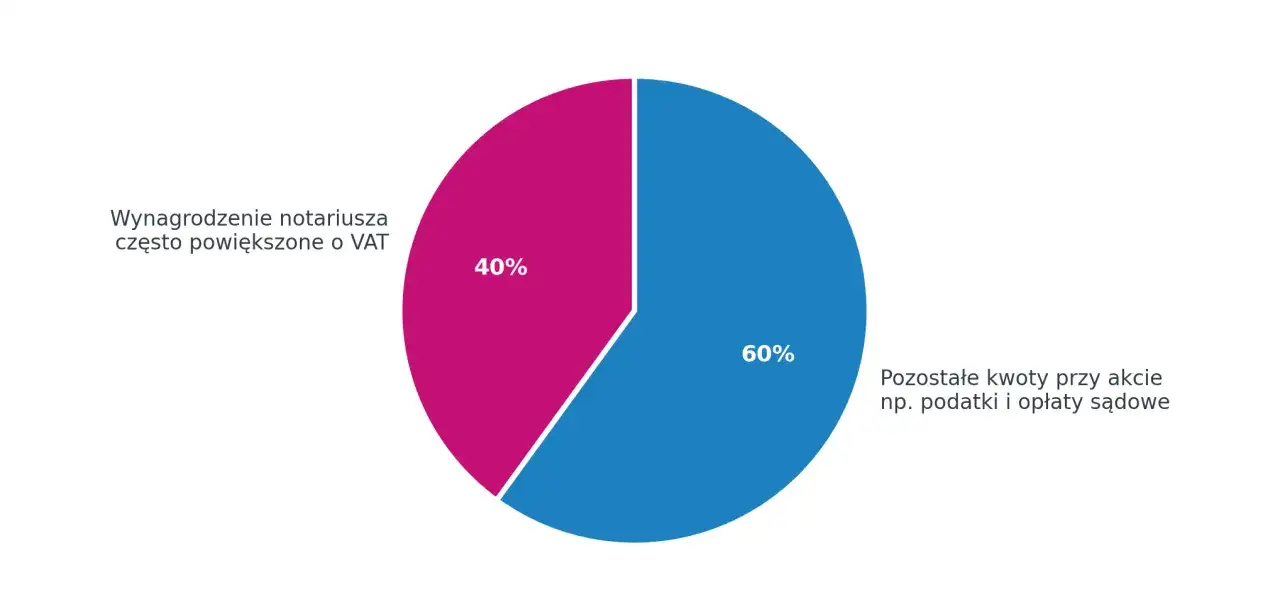 Wykres kołowy: 40% wynagrodzenie notariusza (często z VAT), 60% pozostałe koszty aktu notarialnego mieszkania (podatki, opłaty).