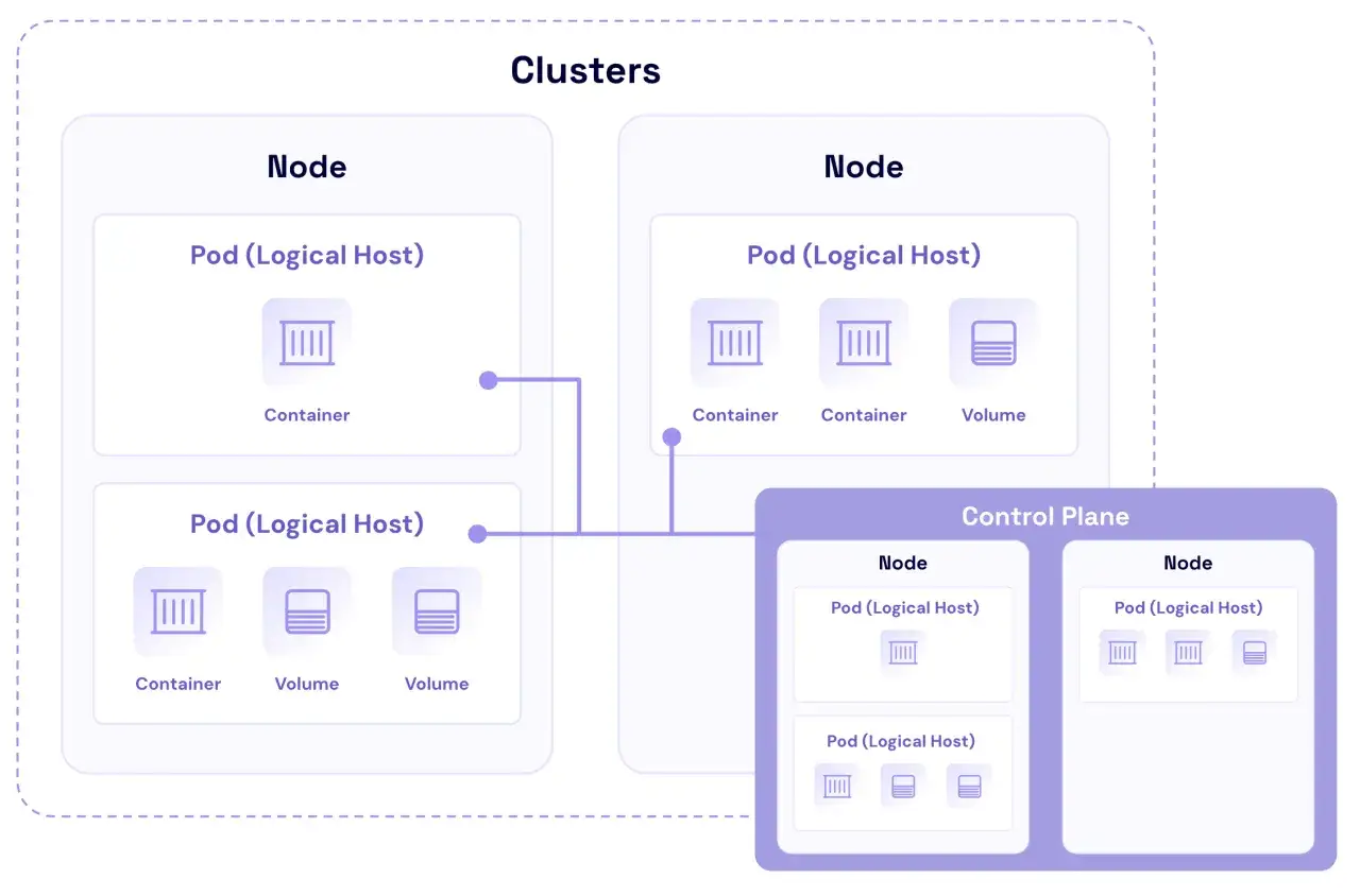 Architecture de clusters avec des n&oelig;uds, des pods (h&ocirc;tes logiques) et des volumes pour le stockage persistant. Le plan de contr&ocirc;le g&egrave;re les n&oelig;uds.