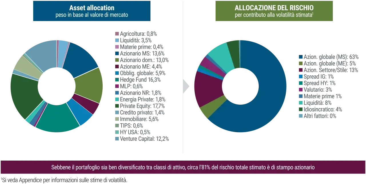 Grafici a torta mostrano l'allocazione di un portafoglio per valore e per rischio. La propensione al rischio è dominata dall'azionario globale (63%).