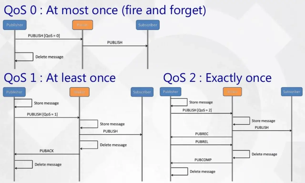 Diagram pokazuje, mqtt co to, czyli poziomy QoS (0, 1, 2) w komunikacji publikuj/subskrybuj.