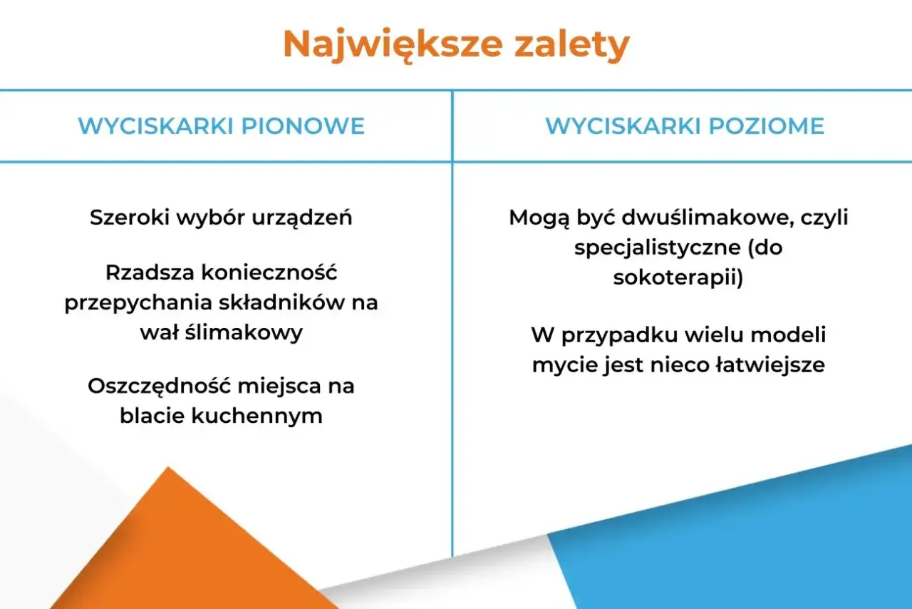 Porównanie wyciskarek pionowych i poziomych. Szukasz informacji na forum o jaka wyciskarka wolnoobrotowa? Pionowe mają szeroki wybór, rzadziej wymagają przepychania i oszczędzają miejsce. Poziome bywają dwuślimakowe i łatwiejsze w myciu.