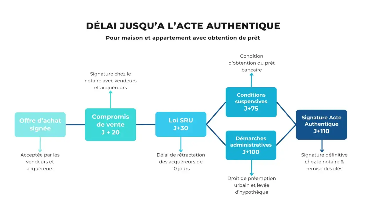 Schéma de la vente en cascade d'un bien immobilier : offre, compromis, conditions suspensives, démarches administratives, jusqu'à l'acte authentique.