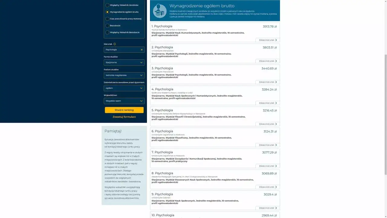 Ranking wynagrodzeń brutto dla kierunku Psychologia. Adiunkt na UW zarabia 3803,51 zł.
