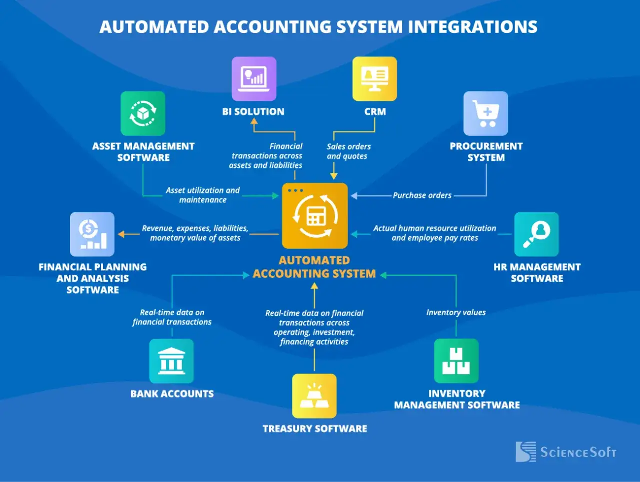 Diagram shows how bookkeeping automation integrates with various systems like CRM, Procurement, HR, and Financial Planning for streamlined operations.