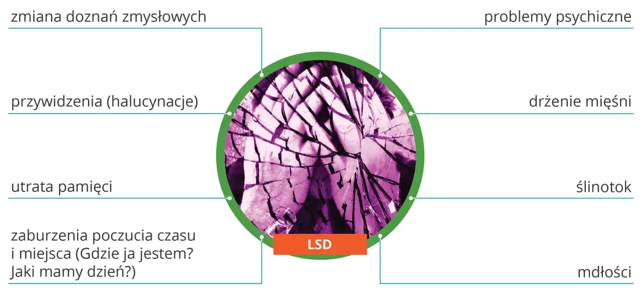 LSD: zmiany zmysłów, halucynacje, utrata pamięci, problemy psychiczne, drżenie mięśni, ślinotok, mdłości.