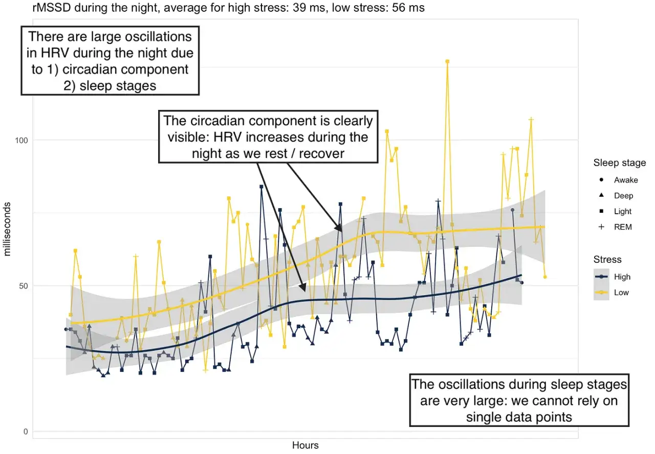 Graph shows HRV oscillations during sleep, influenced by circadian rhythm and sleep stages. High stress HRV is lower than low stress.