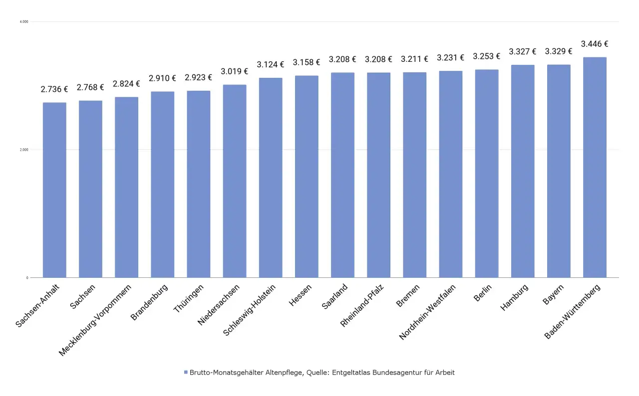 Balkendiagramm zeigt das Fachkraft f&uuml;r Gesundheits- und Sozialdienstleistungen Gehalt nach Bundesland. Baden-W&uuml;rttemberg liegt mit 3.446 &euro; vorn.