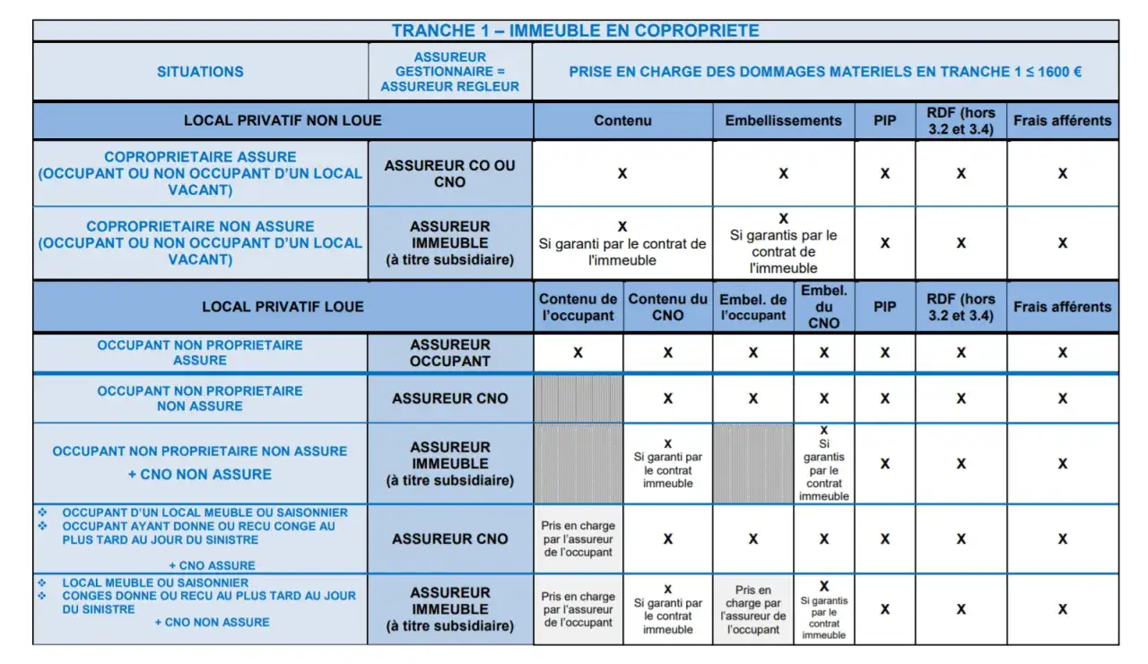 Tableau des situations et prise en charge des dommages matériels. Le remboursement de la franchise dépend du type d'occupant et d'assureur.