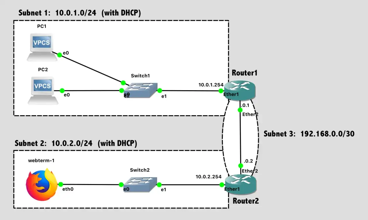 Red de dos subredes con DHCP, cada una con PCs y un switch, conectadas a routers. El DHCP asigna IPs autom&aacute;ticamente.