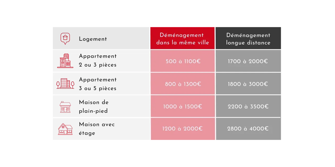 Tableau comparatif du prix déménagement m3 : appartements et maisons, local ou longue distance. Tarifs indicatifs.