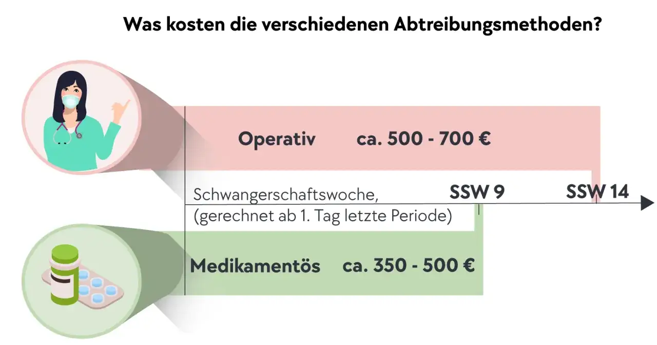 Kosten f&uuml;r Abtreibung in Deutschland: Operativ 500-700&euro;, medikament&ouml;s 350-500&euro;. Die Methoden werden nach Schwangerschaftswoche unterschieden.
