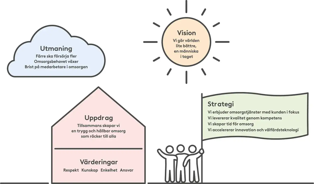 En illustration som visar en organisations vision, utmaningar, uppdrag, v&auml;rderingar och strategi. Ledord exempel som Respekt, Kunskap, Enkelhet och Ansvar lyfts fram.