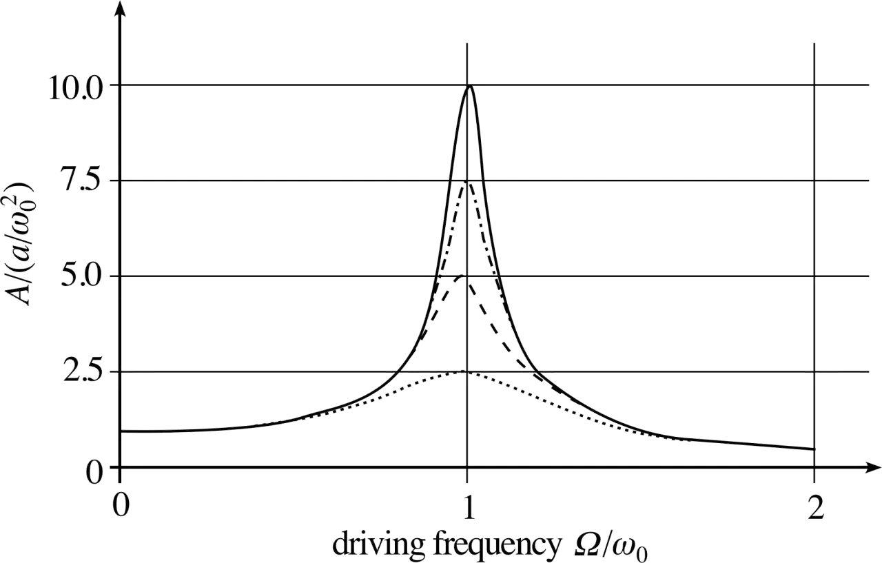 Diagramm zeigt die Amplitude der erzwungenen Schwingung in Abhängigkeit von der Anregungsfrequenz. Resonanzspitzen sind bei unterschiedlichen Dämpfungen sichtbar.