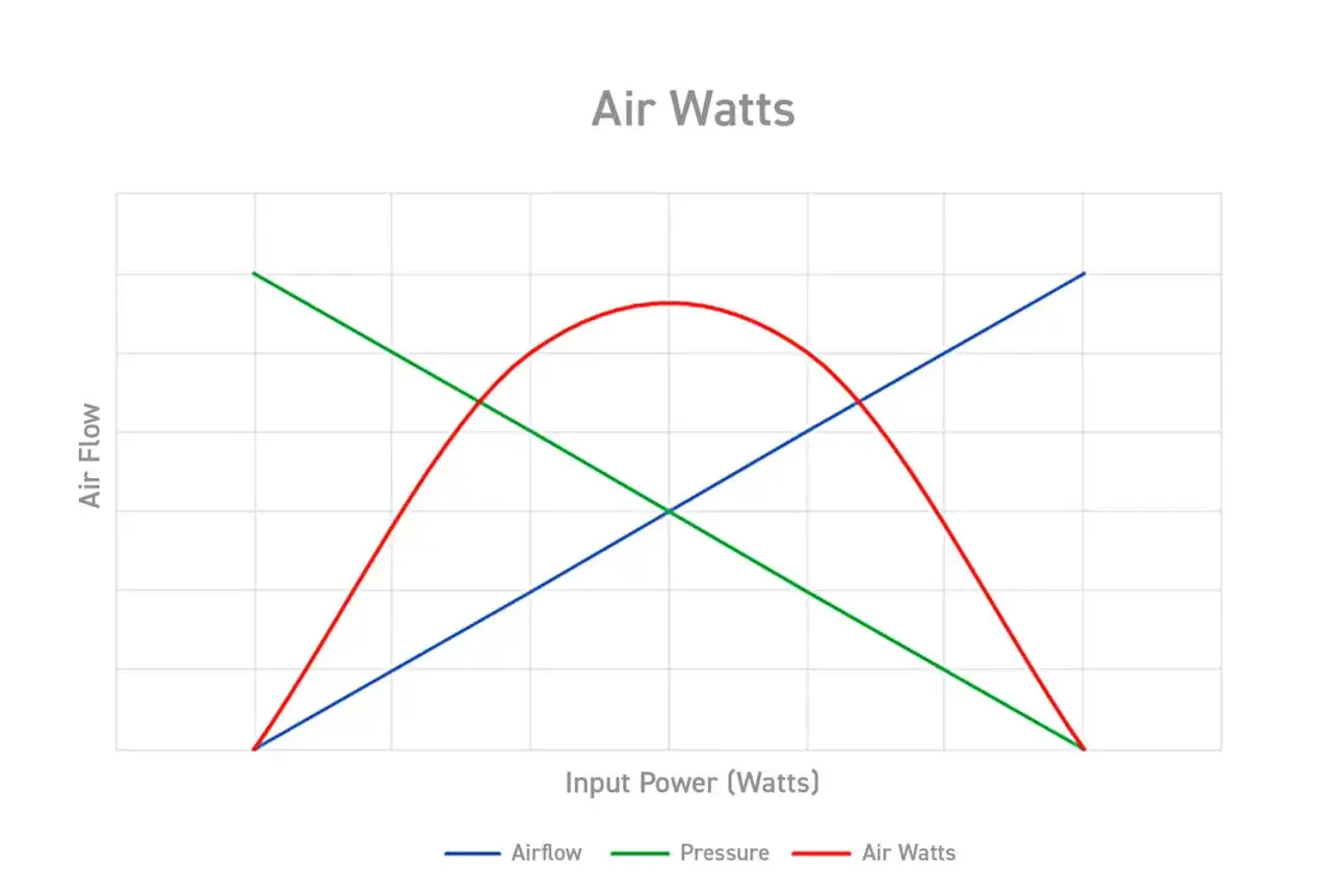 Diagramm zeigt, wie viel Watt ein Staubsauger hat, basierend auf Luftstrom, Druck und Air Watts.