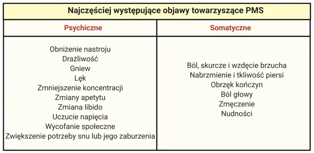 różnice objawy miesiączki a pms