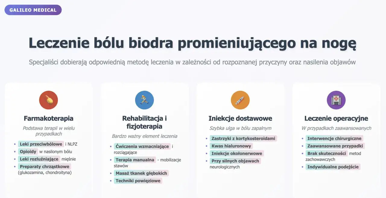 Leczenie bólu biodra promieniującego na nogę: farmakoterapia, rehabilitacja, iniekcje i leczenie operacyjne.