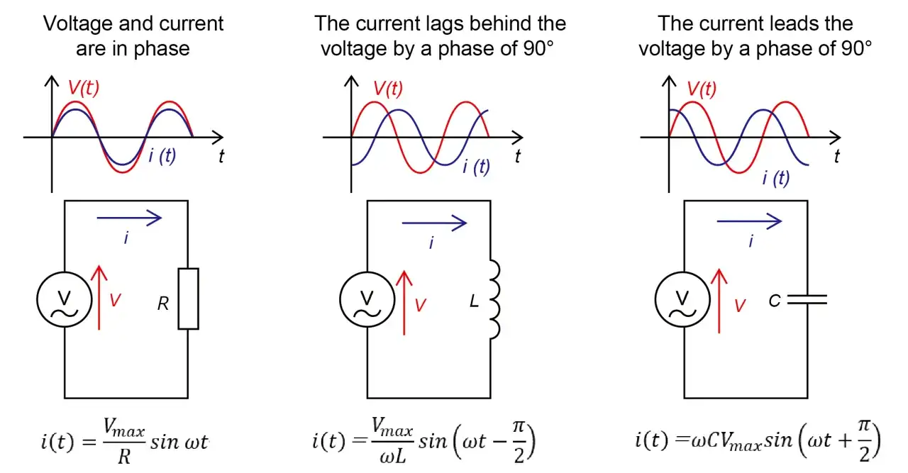 Strom und Spannung in Phase bei Widerstand (R), Strom eilt Spannung bei Spule (L) um 90° hinterher, Strom eilt Spannung bei kapazitivem Widerstand (C) um 90° voraus.