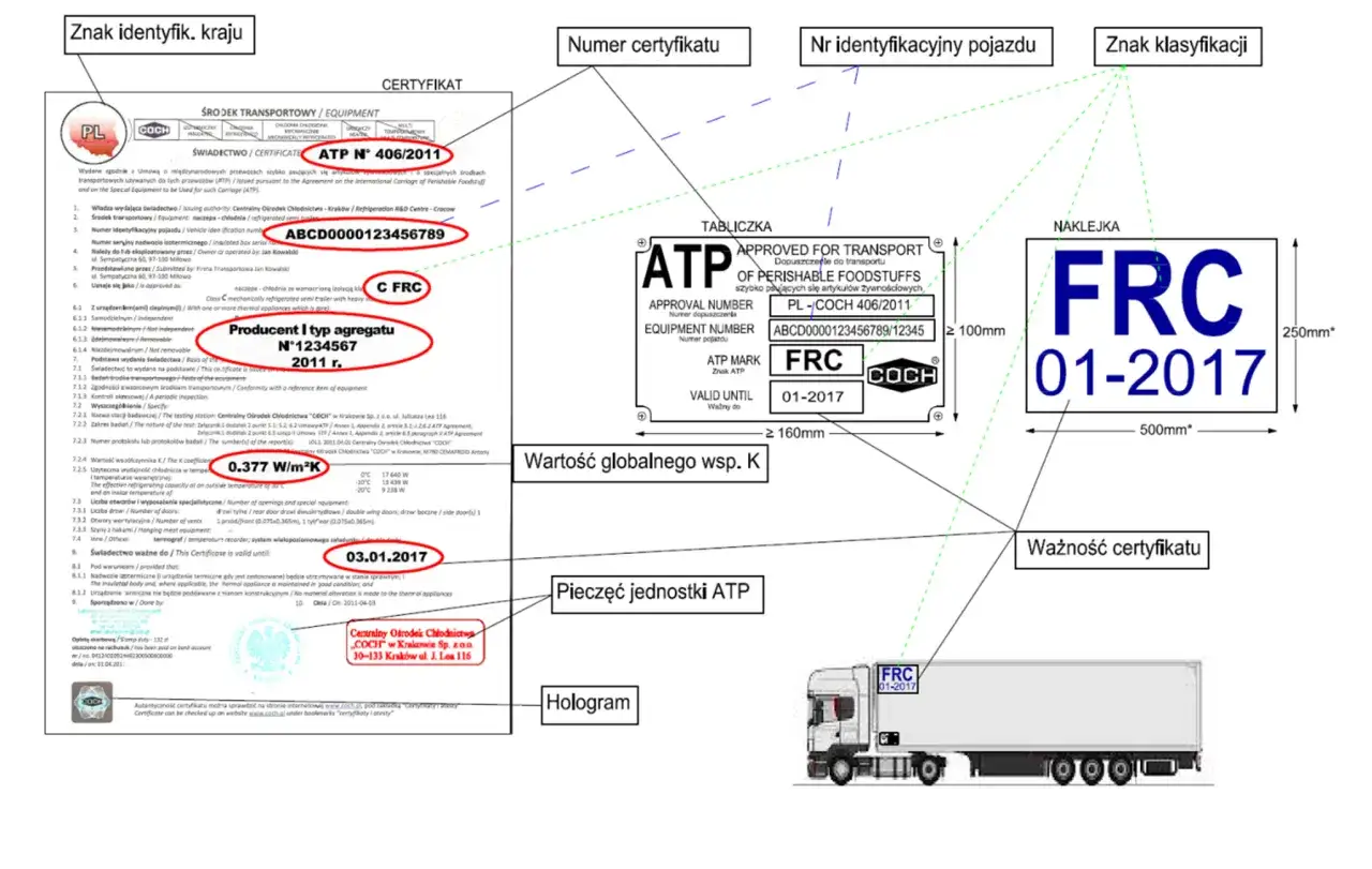 certyfikat ATP naczepa izotermiczna przykład