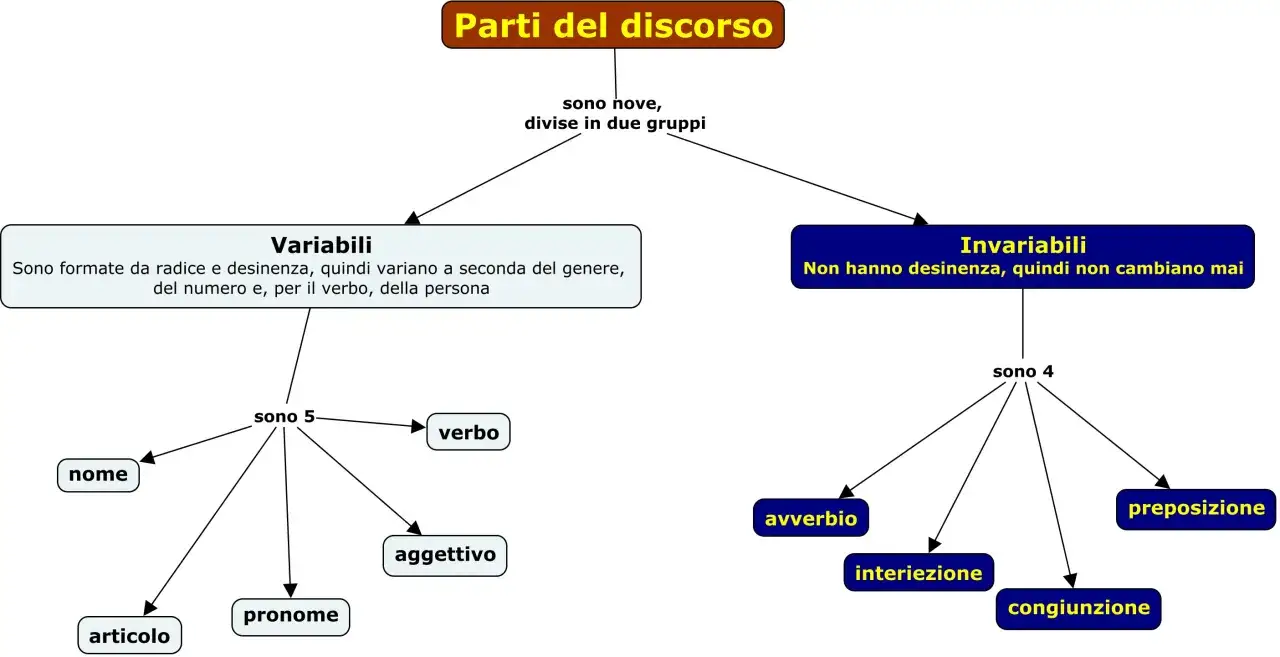 Schema grammatica italiana: le parti del discorso si dividono in variabili (nome, verbo, aggettivo, pronome, articolo) e invariabili (avverbio, interiezione, preposizione, congiunzione).