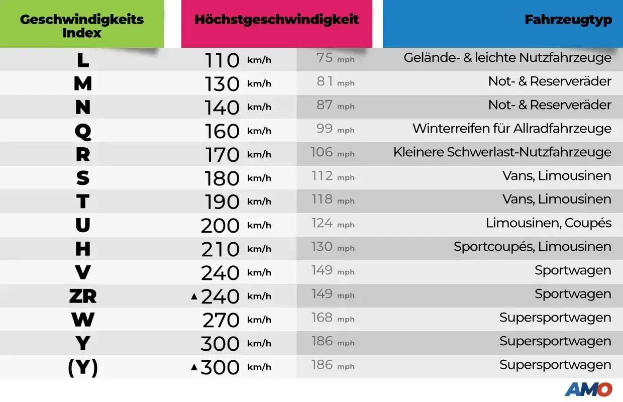 Tabelle zeigt Geschwindigkeitsindex, Höchstgeschwindigkeit und Fahrzeugtyp. Der reifenindex Y steht für Supersportwagen mit 300 km/h.