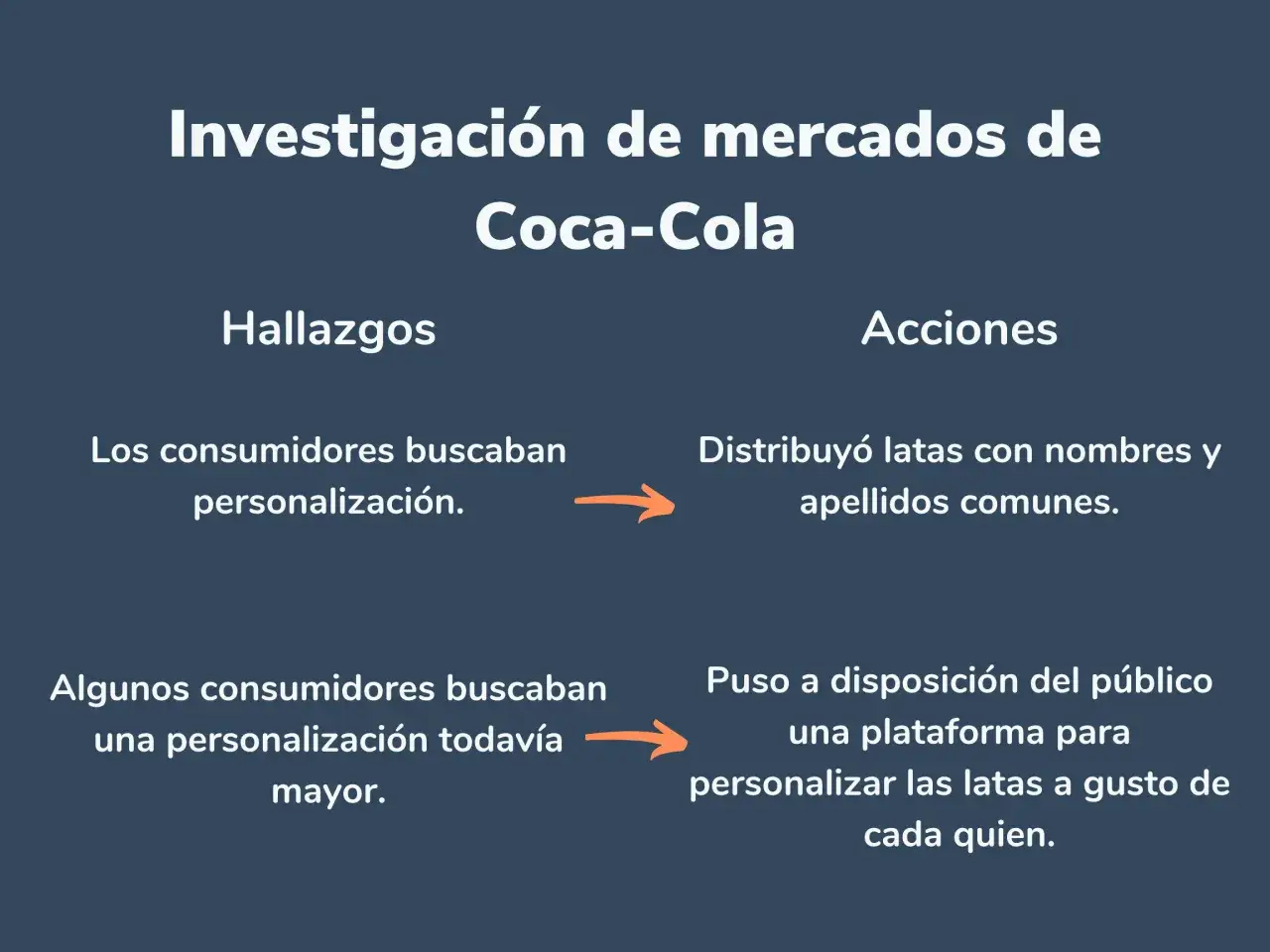 Investigaci&oacute;n de mercados de Coca-Cola: hallazgos sobre personalizaci&oacute;n y acciones tomadas, como latas con nombres y una plataforma para personalizar.