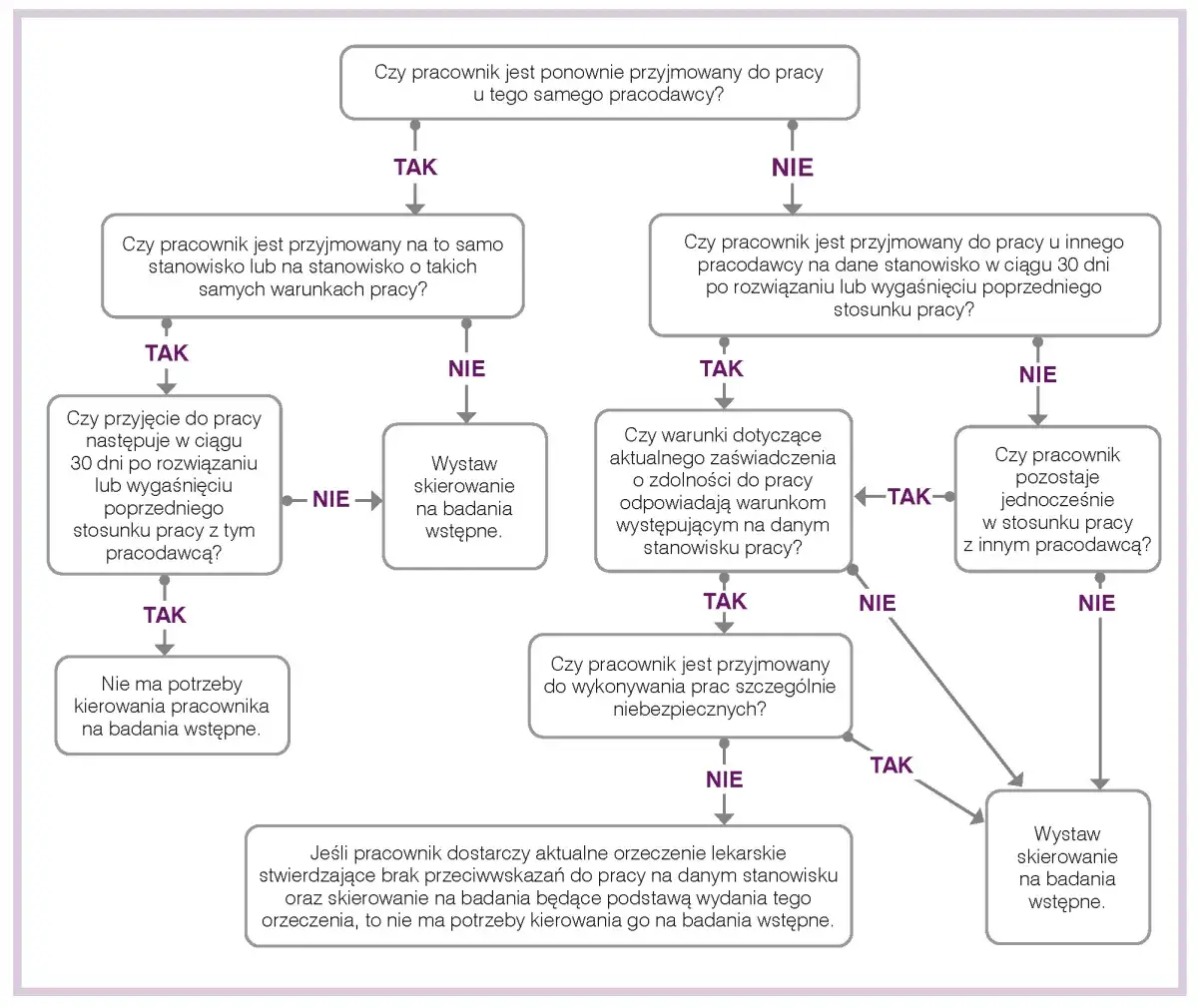 pracownik bez zdolności do pracy flowchart